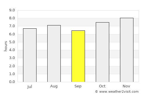 Guadalajara average rain in September