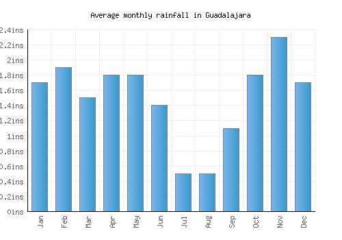 Guadalajara monthly rainfall chart (inches)