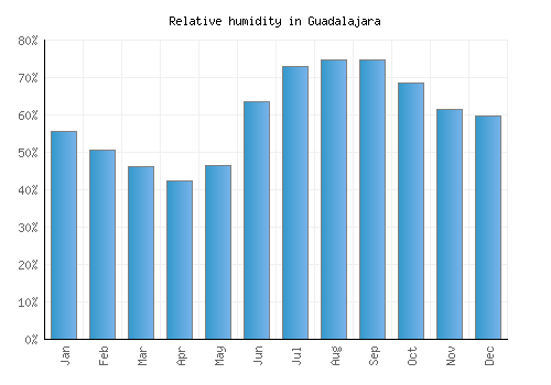 Guadalajara relative humidity averages