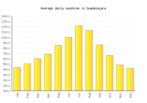 Guadalajara average daily sunshine chart