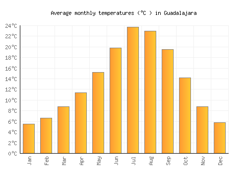 Guadalajara average temperature chart (Celsius)