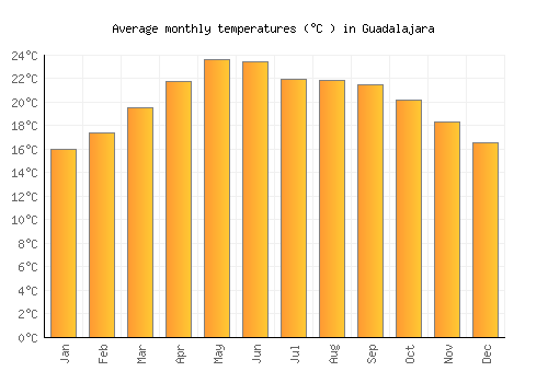Guadalajara average temperature chart (Celsius)