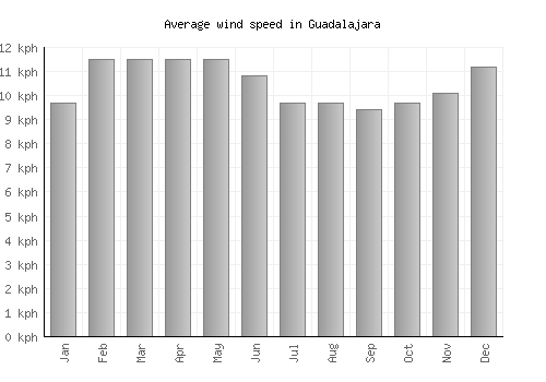 Guadalajara average winspeed by month (km/h)