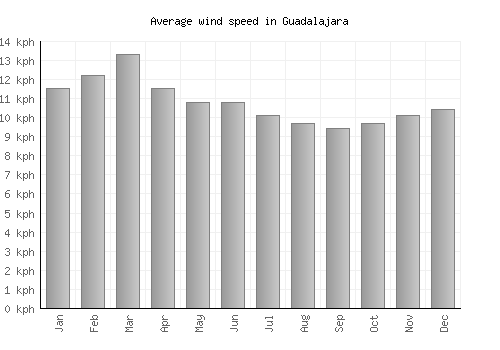 Guadalajara average winspeed by month (km/h)