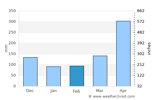 Guadalupe average rain in February