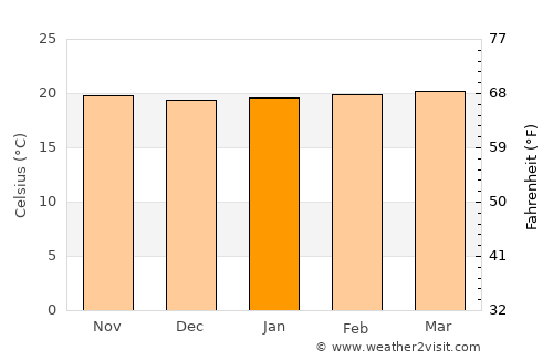 Guadalupe average temperature in January