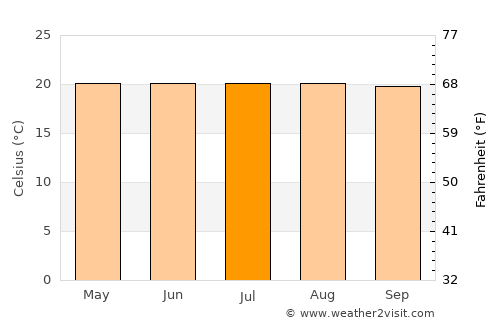 Guadalupe average temperature in July