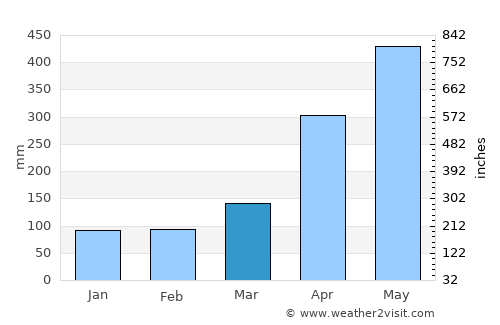 Guadalupe average rain in March