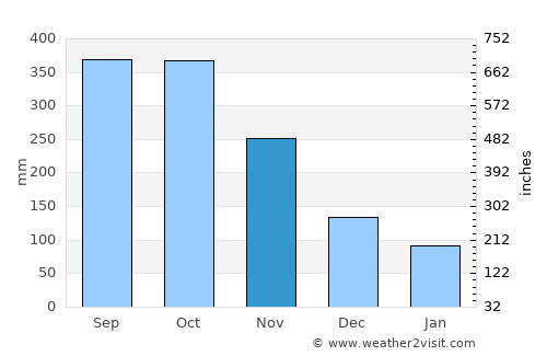 Guadalupe average rain in November