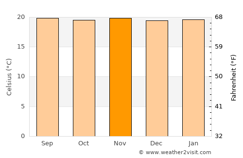Guadalupe average temperature in November