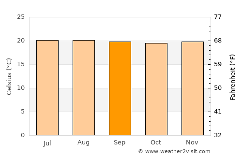 Guadalupe average temperature in September