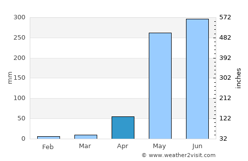 Guadalupe average rain in April