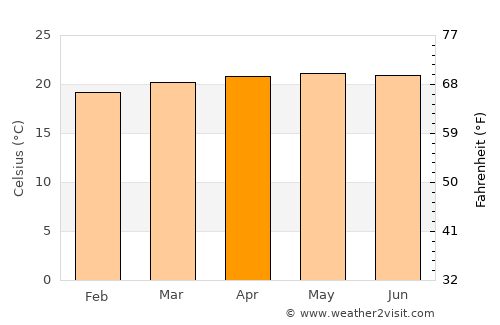 Guadalupe average temperature in April