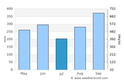 Guadalupe average rain in July
