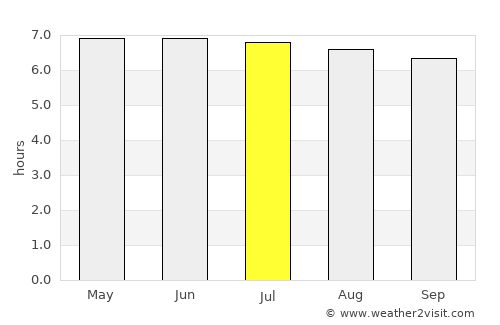 Guadalupe average rain in July