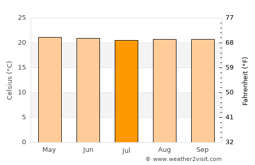 Guadalupe average temperature in July