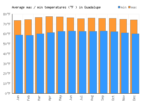 Guadalupe average minimum / maximum temperatures (Fahrenheit)
