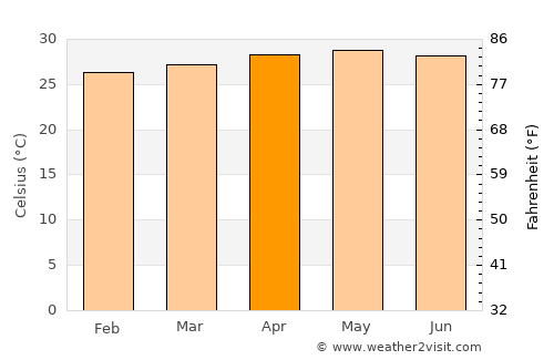 Guadalupe average temperature in April