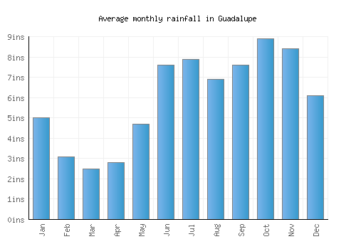 Guadalupe monthly rainfall chart (inches)