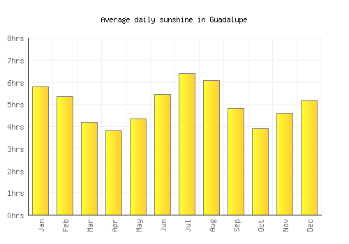 Guadalupe average daily sunshine chart