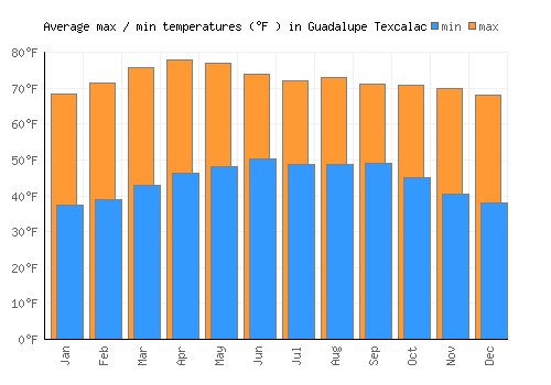 Guadalupe Texcalac average minimum / maximum temperatures (Fahrenheit)