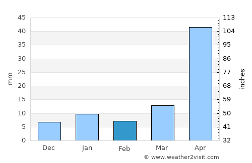 Guadalupe Texcalac average rain in February