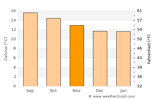 Guadalupe Texcalac average temperature in November