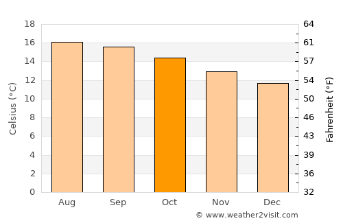 Guadalupe Texcalac average temperature in October