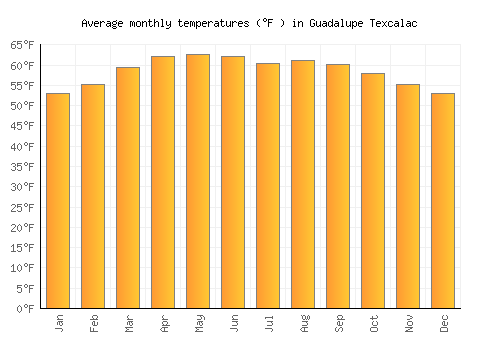 Guadalupe Texcalac average temperature chart (Fahrenheit)