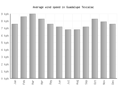 Guadalupe Texcalac average winspeed by month (km/h)