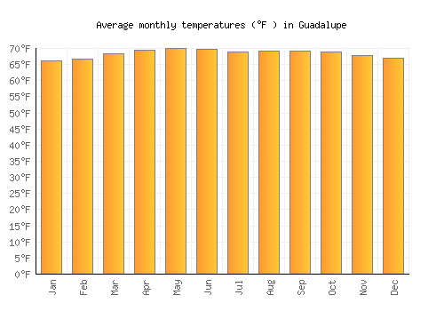 Guadalupe average temperature chart (Fahrenheit)