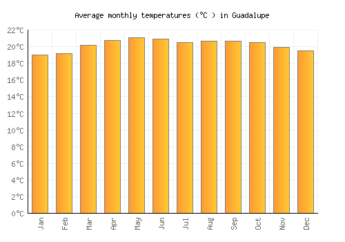 Guadalupe average temperature chart (Celsius)