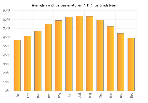 Guadalupe average temperature chart (Fahrenheit)