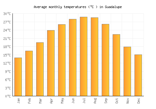 Guadalupe average temperature chart (Celsius)