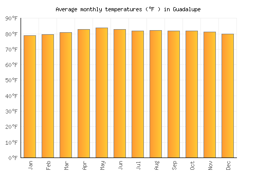 Guadalupe average temperature chart (Fahrenheit)