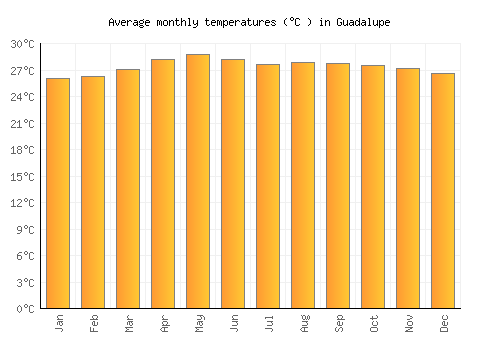 Guadalupe average temperature chart (Celsius)