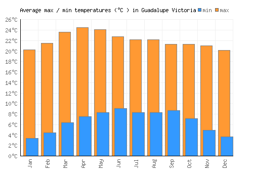 Guadalupe Victoria average minimum / maximum temperatures (Celsius)
