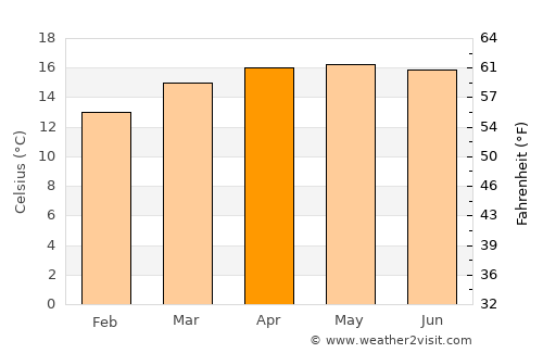 Guadalupe Victoria average temperature in April