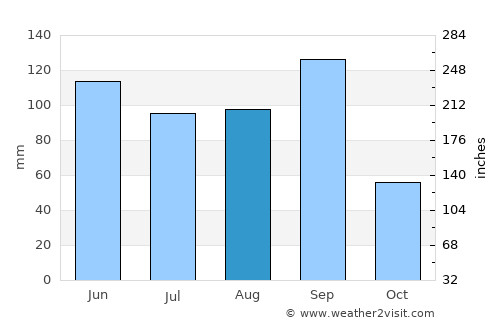 Guadalupe Victoria average rain in August