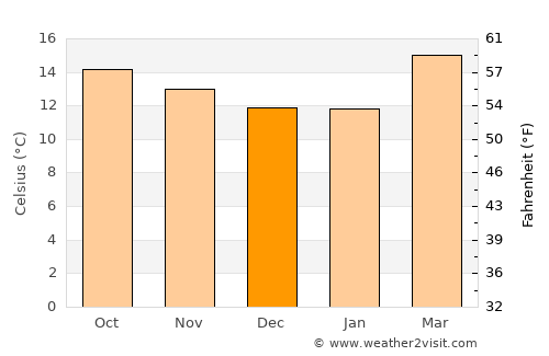 Guadalupe Victoria average temperature in December