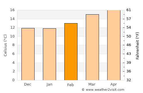 Guadalupe Victoria average temperature in February