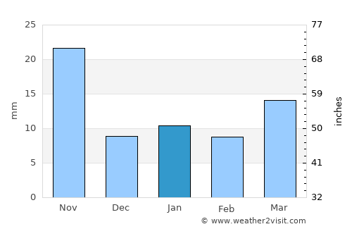 Guadalupe Victoria average rain in January