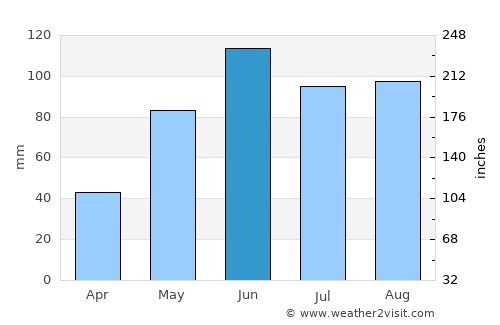 Guadalupe Victoria average rain in June