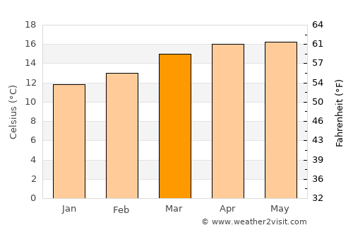 Guadalupe Victoria average temperature in March