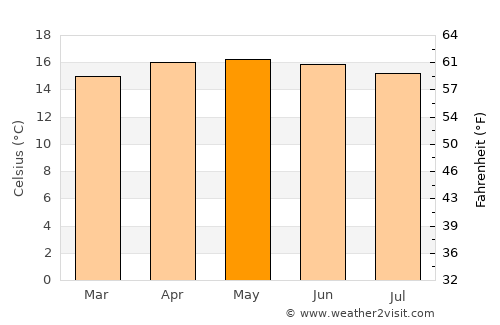 Guadalupe Victoria average temperature in May