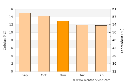 Guadalupe Victoria average temperature in November