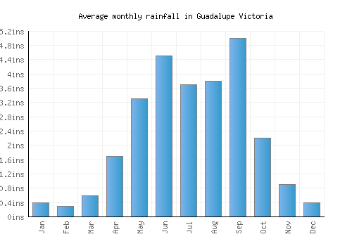 Guadalupe Victoria monthly rainfall chart (inches)