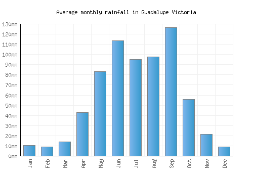 Guadalupe Victoria monthly rainfall chart (mm)