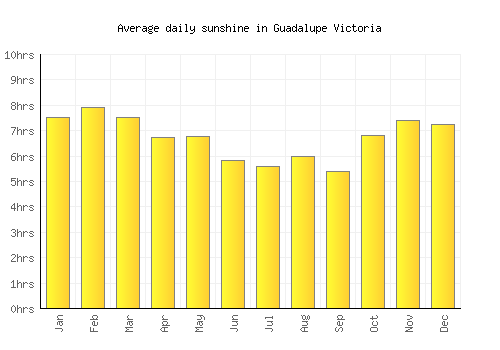 Guadalupe Victoria average daily sunshine chart