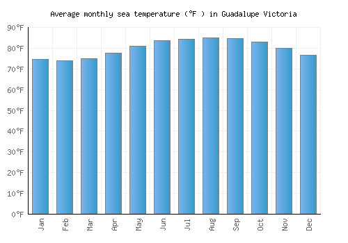 Guadalupe Victoria average sea temperature chart (Fahrenheit)